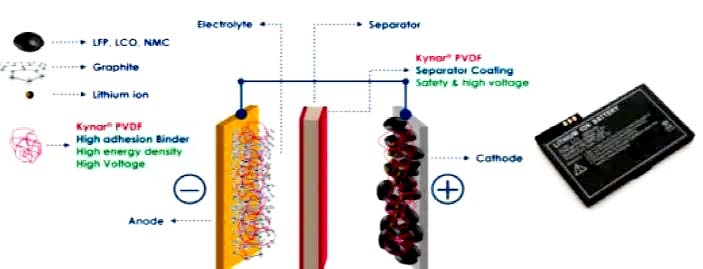 Aglutinante PVDF en baterías de litio-4