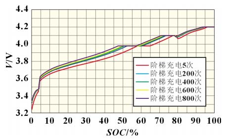 Figura 6: Curvas de Carga Escalonada a Diferentes Números de Ciclo para la Celda de la Batería