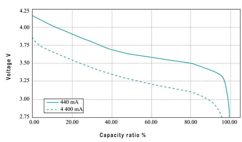 Comparación de la corriente de descarga y la capacidad de descarga