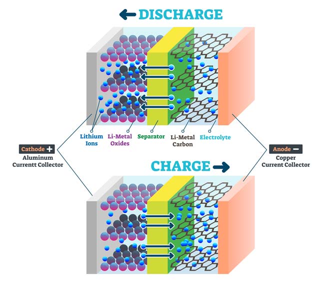 El funcionamiento de las baterías de iones de litio