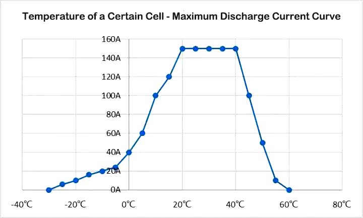 Temperatura de una Cierta Celda - Curva de Corriente de Descarga Máxima