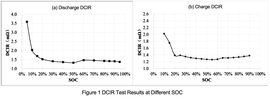 Figura 1 Resultados de Pruebas de DCIR a Diferentes SOC