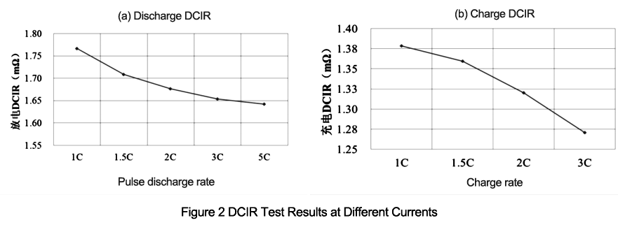 Figura 2 Resultados de las pruebas de DCIR a Diferentes Corrientes