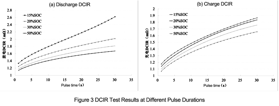 Figura 3 Resultados de las Pruebas de DCIR a Diferentes Duraciones de Pulso
