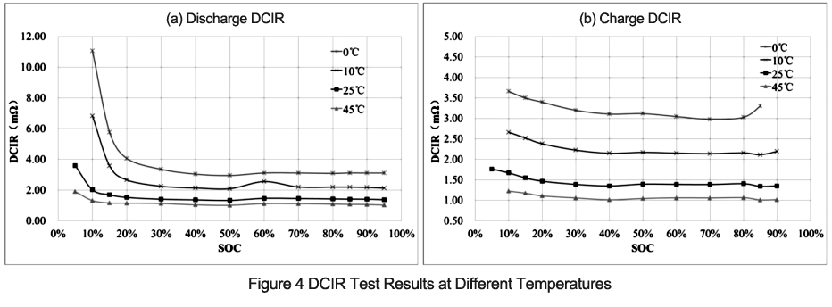 Figura 4 Resultados de las pruebas de DCIR a Diferentes Temperaturas