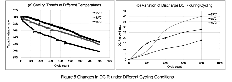 Figura 5 Cambios en el DCIR bajo Diferentes Condiciones de Ciclado